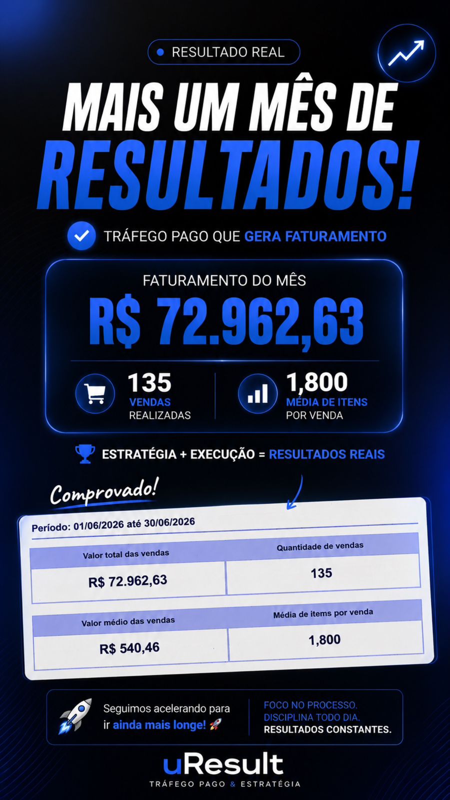 Resultado de e-commerce com faturamento de R$ 72.962,63 e 135 vendas em junho de 2026